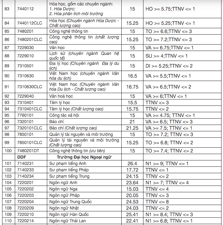 Điểm chuẩn các trường thuộc Đại học Đà Nẵng năm 2020 - Ảnh 4