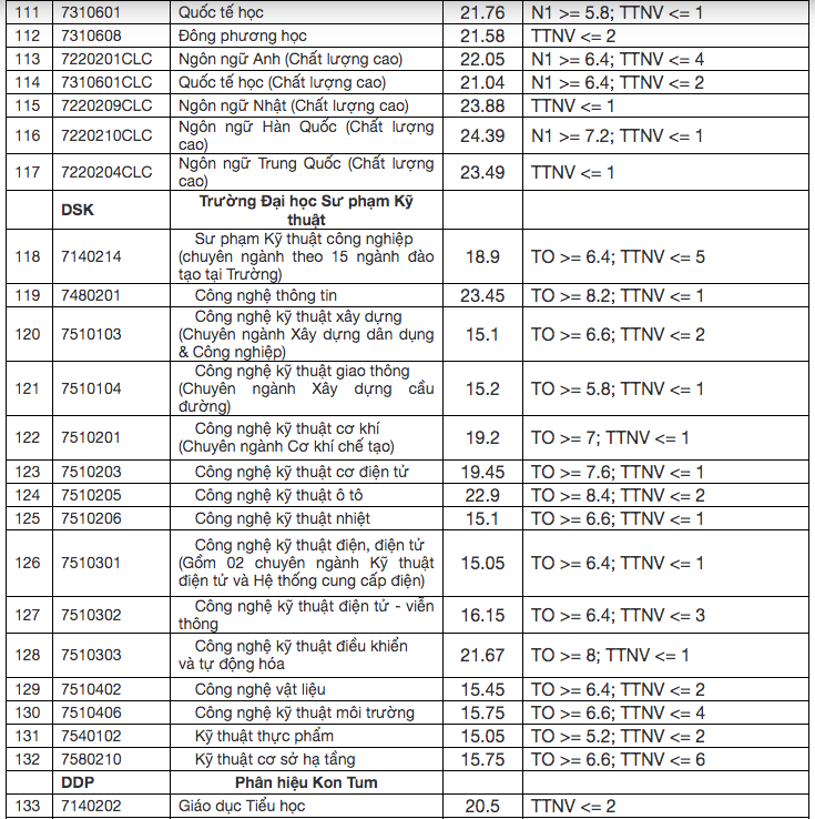 Điểm chuẩn các trường thuộc Đại học Đà Nẵng năm 2020 - Ảnh 5
