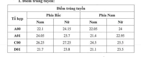 ĐH Kiểm sát Hà Nội và Học viện Toà án công bố điểm chuẩn 2020  - Ảnh 1