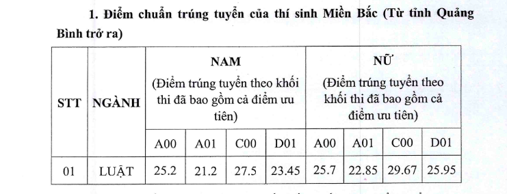 ĐH Kiểm sát Hà Nội và Học viện Toà án công bố điểm chuẩn 2020  - Ảnh 2