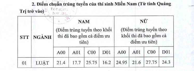ĐH Kiểm sát Hà Nội và Học viện Toà án công bố điểm chuẩn 2020  - Ảnh 3