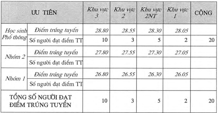 Điểm chuẩn Đại học Kiến trúc TPHCM năm 2020 - Ảnh 8