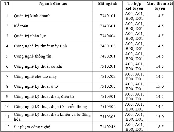 Điểm chuẩn Đại học Vinh, Y khoa Vinh, Sư phạm Kỹ thuật Vinh - Ảnh 6
