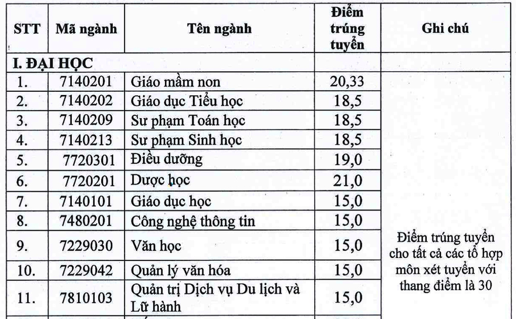 Điểm chuẩn Đại học Hùng Vương, Tân Trào, Sao Đỏ năm 2020 - Ảnh 2