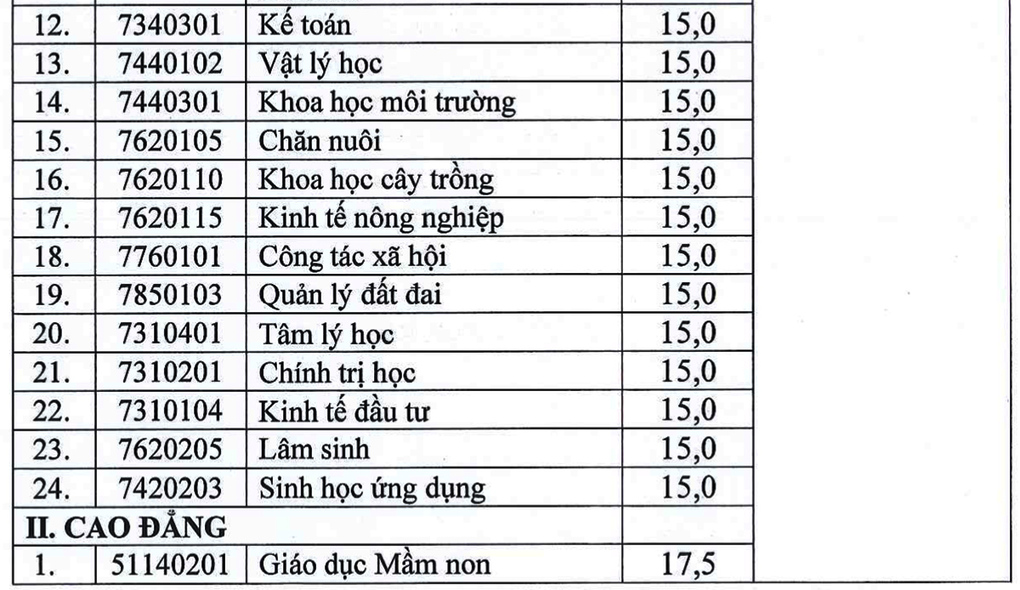 Điểm chuẩn Đại học Hùng Vương, Tân Trào, Sao Đỏ năm 2020 - Ảnh 3