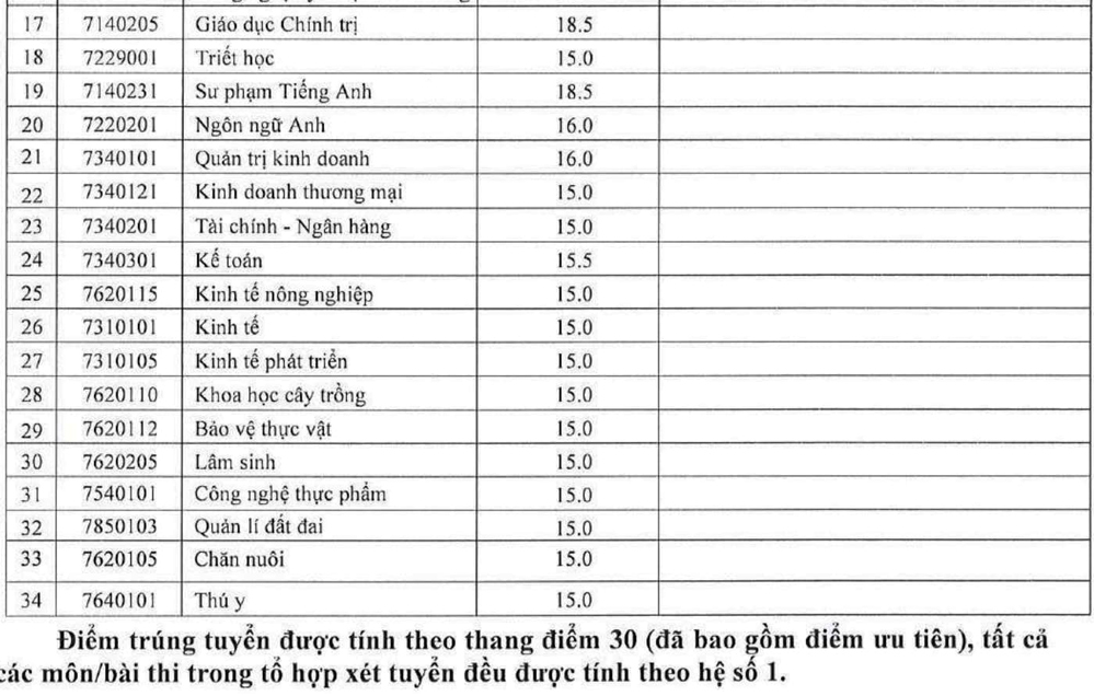 Điểm chuẩn Đại học Tây Nguyên, Khánh Hòa, Quy Nhơn năm 2020 - Ảnh 2