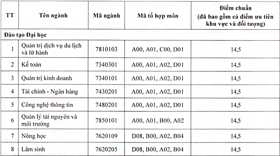 Điểm chuẩn Đại học Tây Bắc, Nông Lâm Bắc Giang, Hạ Long 2020 - Ảnh 1