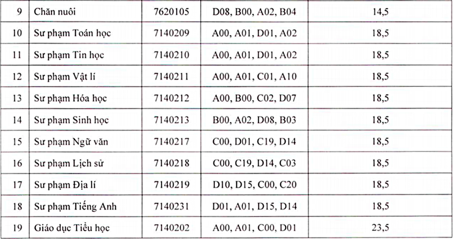 Điểm chuẩn Đại học Tây Bắc, Nông Lâm Bắc Giang, Hạ Long 2020 - Ảnh 2