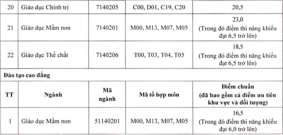 Điểm chuẩn Đại học Tây Bắc, Nông Lâm Bắc Giang, Hạ Long 2020 - Ảnh 3
