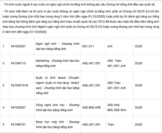 Điểm chuẩn Đại học Tôn Đức Thắng năm 2020 - Ảnh 10