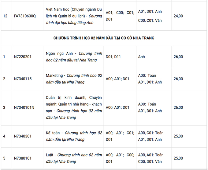 Điểm chuẩn Đại học Tôn Đức Thắng năm 2020 - Ảnh 11
