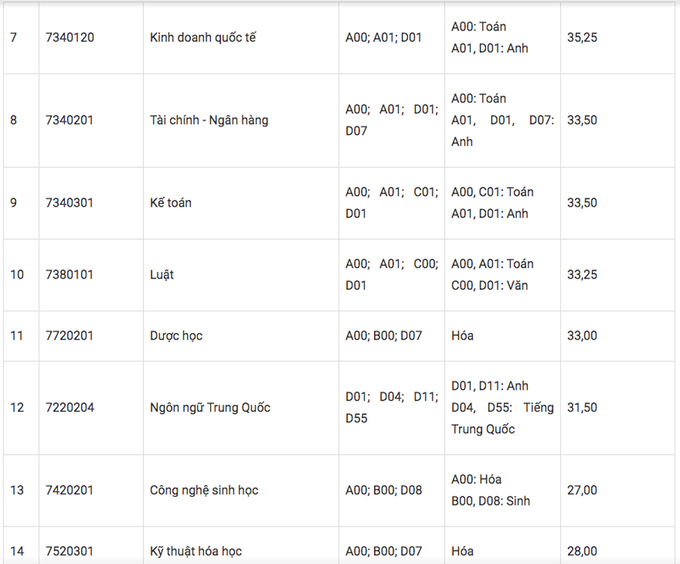 Điểm chuẩn Đại học Tôn Đức Thắng năm 2020