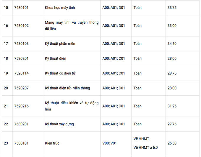 Điểm chuẩn Đại học Tôn Đức Thắng năm 2020