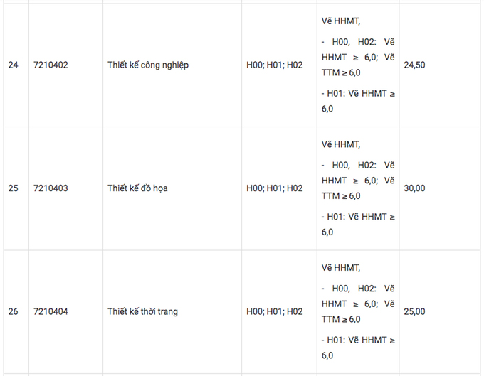 Điểm chuẩn Đại học Tôn Đức Thắng năm 2020