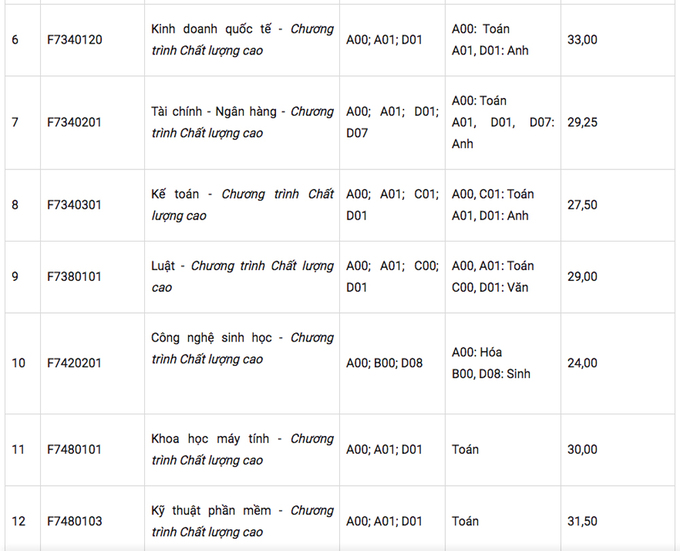 Điểm chuẩn Đại học Tôn Đức Thắng năm 2020 - Ảnh 8