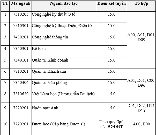Điểm chuẩn Đại học Thành Đô, Nguyễn Trãi và Phương Đông 2020 - Ảnh 1