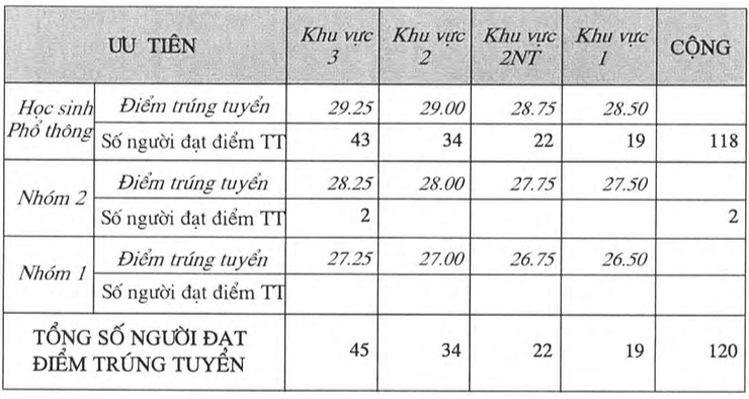 Điểm chuẩn Đại học Kiến trúc TPHCM năm 2020 - Ảnh 9