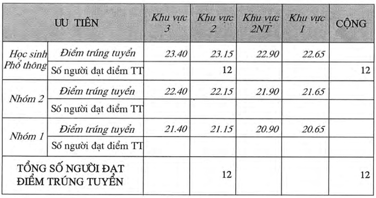 Điểm chuẩn Đại học Kiến trúc TPHCM năm 2020 - Ảnh 10