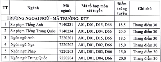 Điểm chuẩn 10 khoa, trường của Đại học Thái Nguyên - Ảnh 1