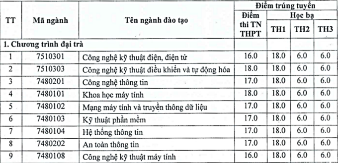 Điểm chuẩn 10 khoa, trường của Đại học Thái Nguyên - Ảnh 11