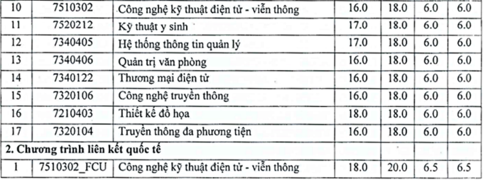 Điểm chuẩn 10 khoa, trường của Đại học Thái Nguyên - Ảnh 12