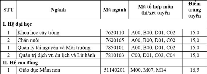 Điểm chuẩn 10 khoa, trường của Đại học Thái Nguyên - Ảnh 15