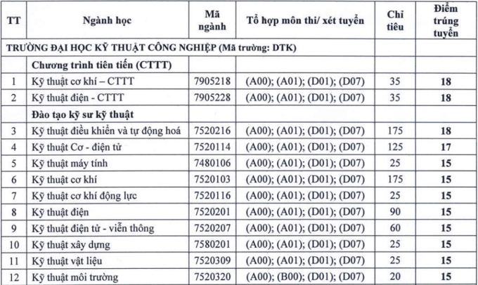 Điểm chuẩn 10 khoa, trường của Đại học Thái Nguyên - Ảnh 2