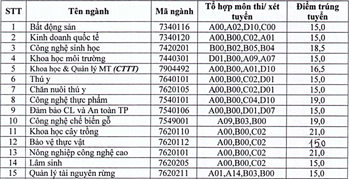 Điểm chuẩn 10 khoa, trường của Đại học Thái Nguyên - Ảnh 4
