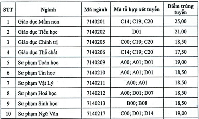 Điểm chuẩn 10 khoa, trường của Đại học Thái Nguyên - Ảnh 6