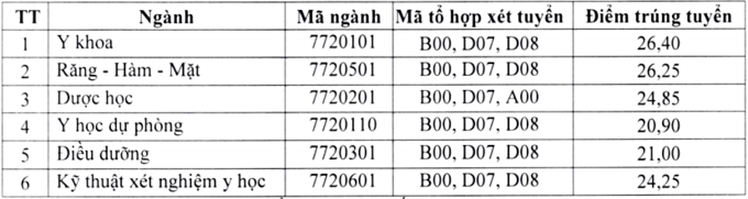 Điểm chuẩn 10 khoa, trường của Đại học Thái Nguyên - Ảnh 8