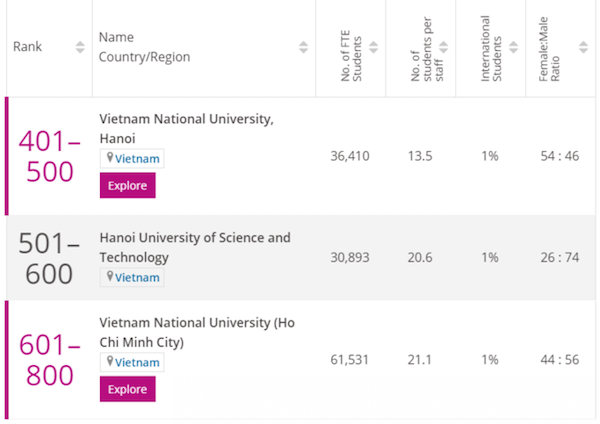 Ba trường Đại học của Việt Nam có ngành lọt top thế giới - Ảnh 1