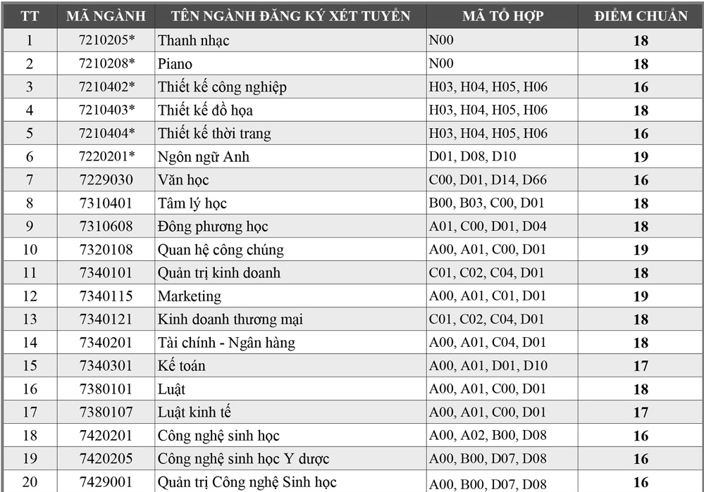 Điểm chuẩn Đại học Văn Lang năm 2020 - Ảnh 1