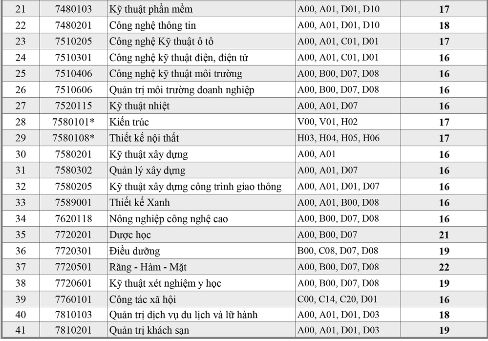 Điểm chuẩn Đại học Văn Lang năm 2020 - Ảnh 2