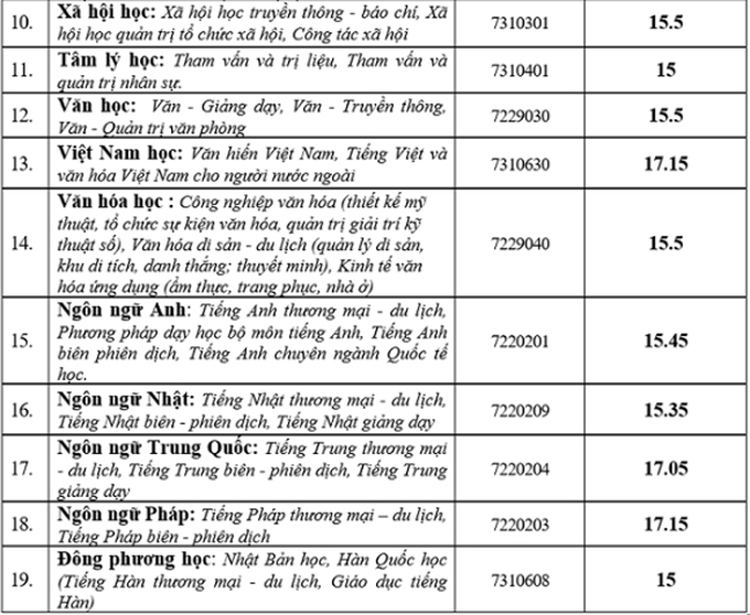 Điểm chuẩn của năm trường Đại học tư thục ở TP HCM 2020 - Ảnh 8