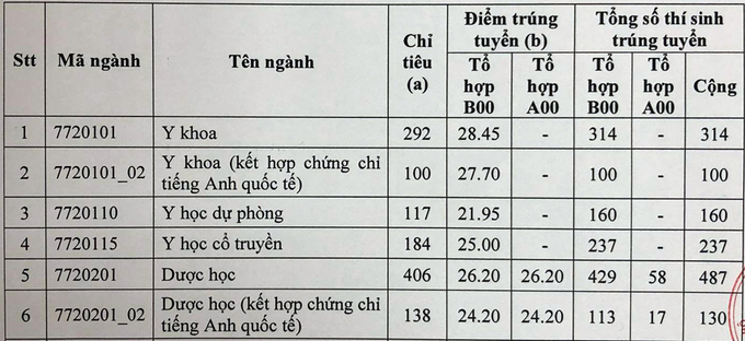 Đại học Y Dược TP HCM lấy điểm chuẩn cao nhất 28,45 - Ảnh 1