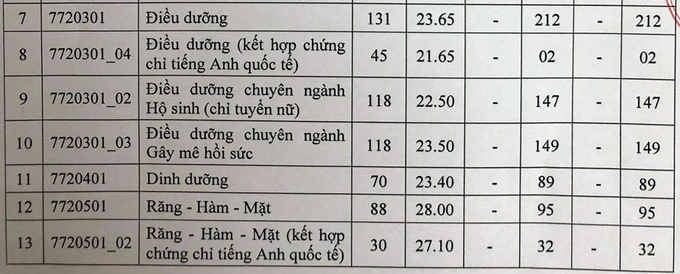 Đại học Y Dược TP HCM lấy điểm chuẩn cao nhất 28,45 - Ảnh 2