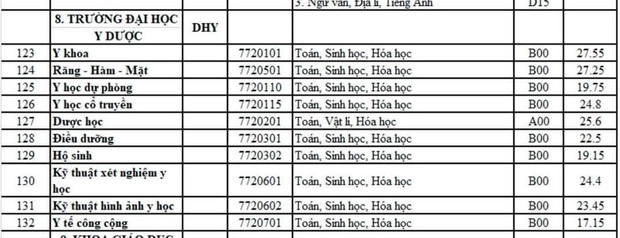 Ä'iá»ƒm Chuáº©n Ä'áº¡i Há»c Y DÆ°á»£c Huáº¿ NÄƒm 2020