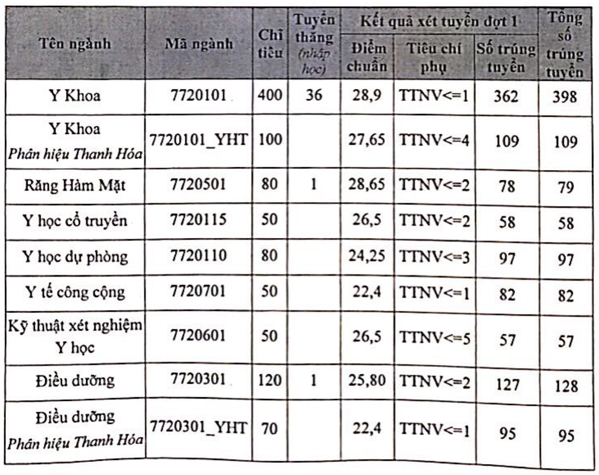 Điểm chuẩn trường Đại học Y Hà Nội năm 2020 - Ảnh 1