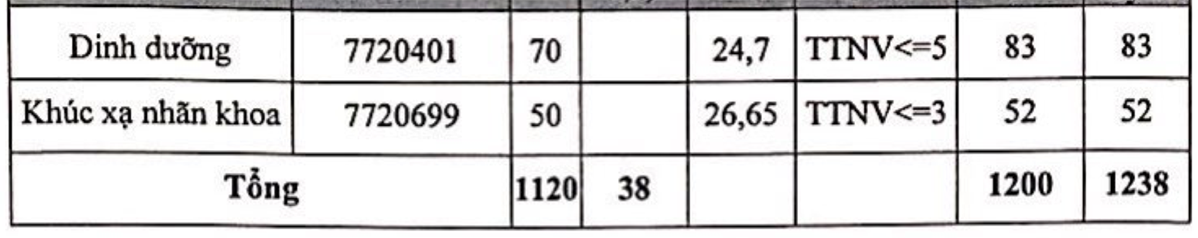 Điểm chuẩn trường Đại học Y Hà Nội năm 2020 - Ảnh 2
