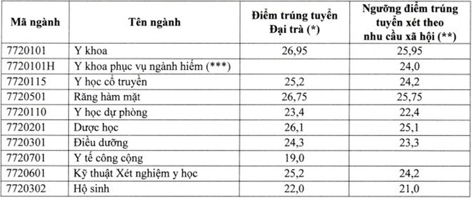 Ngành Y khoa Đại học Y dược Cần Thơ lấy 26,95 điểm - Ảnh 1