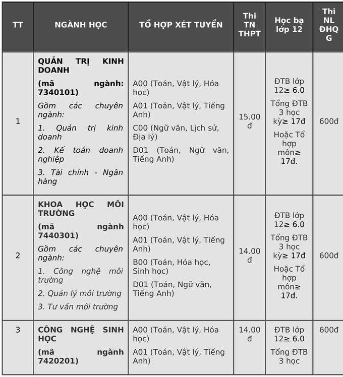Điểm chuẩn Đại học Đà Lạt, Yersin năm 2020 - Ảnh 3