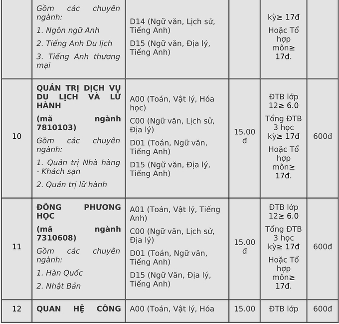 Điểm chuẩn Đại học Đà Lạt, Yersin năm 2020 - Ảnh 6