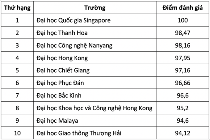 Đại học Thanh Hoa (Trung Quốc) tăng hai bậc so với năm ngoái để vươn lên vị trí thứ hai, đẩy trường Đại học Công nghệ Nanyang (Singapore) xuống thứ ba. Điểm đánh giá dành cho hai trường này lần lượt là 98,47 và 98,16.  Xếp thứ tư trong bảng xếp hạng là ngôi trường lâu đời nhất Hong Kong - Đại học Hong Kong. QS dành cho ngôi trường định hướng nghiên cứu này 97,95 điểm.  Ba vị trí tiếp theo đều là đại diện đến từ Trung Quốc đại lục, gồm Đại học Chiết Giang (thứ 5), Phục Đán (6) và Bắc Kinh (7). Những cái tên còn lại trong top 10 bao gồm: Đại học Khoa học và Công nghệ Hong Kong (8), Đại học Malaya - UM của Malaysia (9) và Đại học Giao thông Thượng Hải (10). Trong đó, UM và Giao thông Thượng Hải lần đầu lọt vào top 10.  Các trường trong top 10 có điểm chung là danh tiếng về học thuật và danh tiếng với nhà tuyển dụng rất lớn. Hai tiêu chí này chiếm trọng số lên tới 50% nên điểm đánh giá chung rất cao.  Năm nay, tổ chức giáo dục QS của Anh xếp hạng 634 đại học châu Á, nhiều hơn năm ngoái 84 trường. Việt Nam có 11 trường góp mặt gồm: Đại học Quốc gia TP HCM (hạng 158), Đại học Quốc gia Hà Nội (160), Tôn Đức Thắng (163), Bách khoa Hà Nội (nhóm 301-350), Duy Tân (351-400), Đại học Huế và Đại học Đà Nẵng (401-450), Đại học Cần Thơ (451-500), Sư phạm Hà Nội (nhóm 551-600), Công nghiệp TP HCM và Kinh tế TP HCM (nhóm 601+).