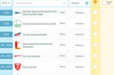 11 trường ở Việt Nam có mặt trong bảng xếp hạng đại học của QS