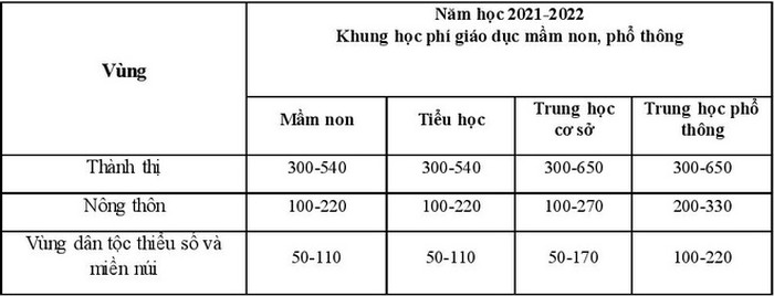 học phí mầm non