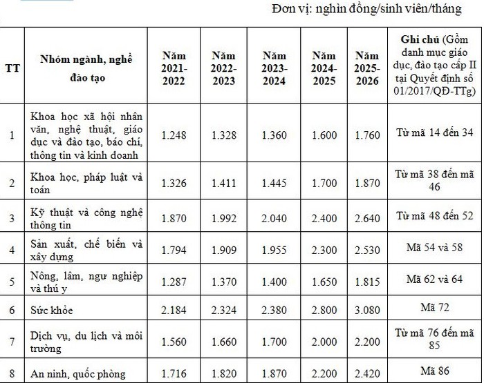 học phí giáo dục nghề nghiệp