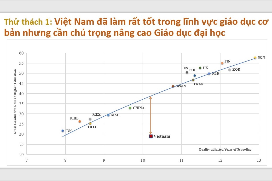 Mức đầu tư cho giáo dục đại học ở Việt Nam rất thấp