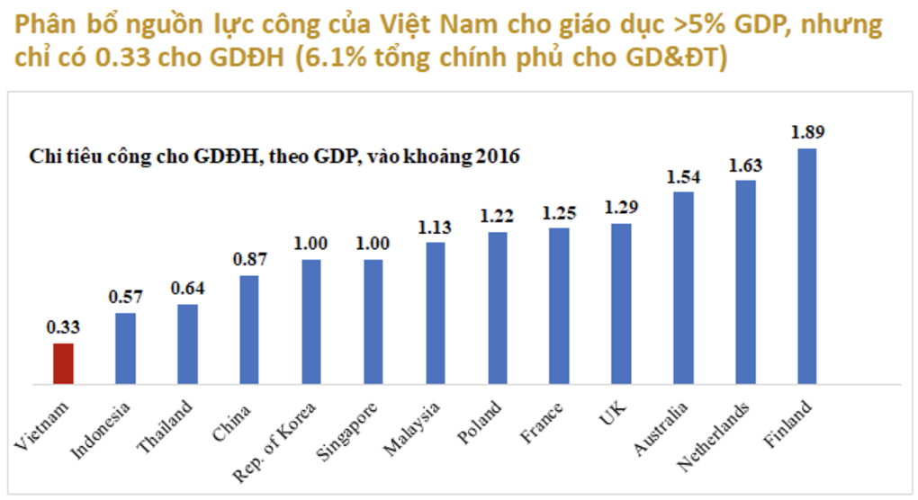ngân sách chi cho giáo dục đại học