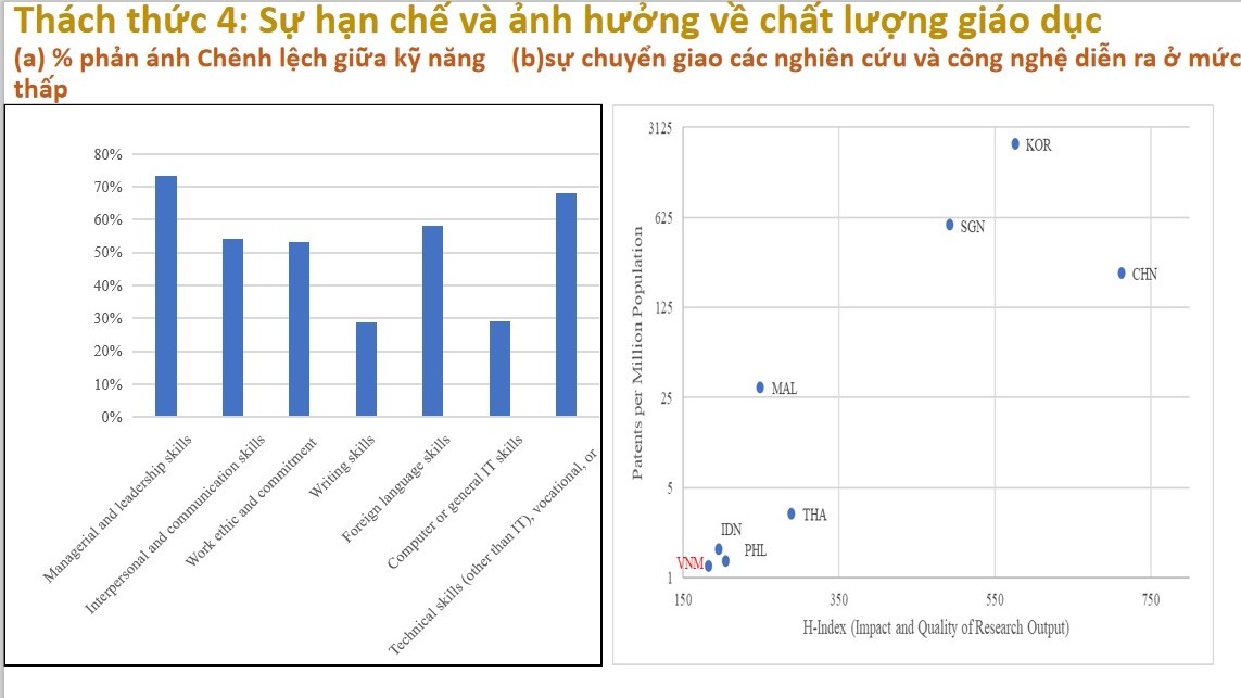 Mức đầu tư cho giáo dục đại học ở Việt Nam rất thấp