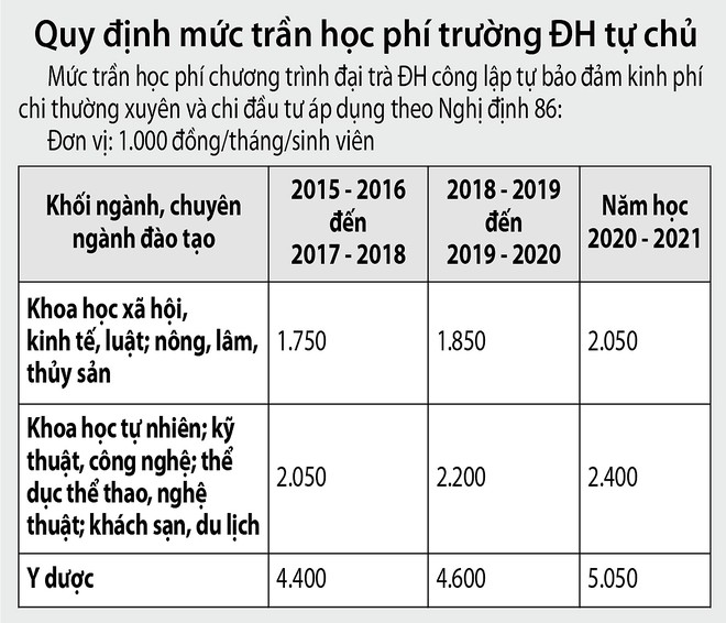 mức trần học phí đại học tự chủ